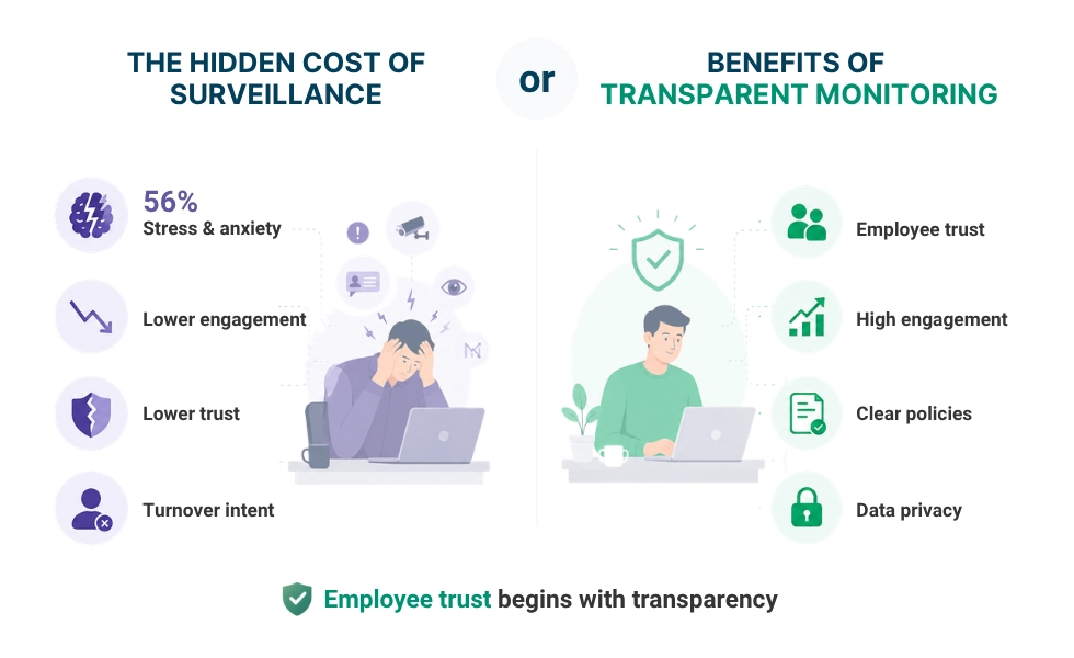WorkTime shows the hidden cost of surveillence.