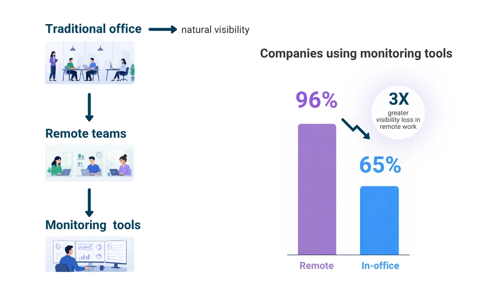WorkTime remote visibility gap.