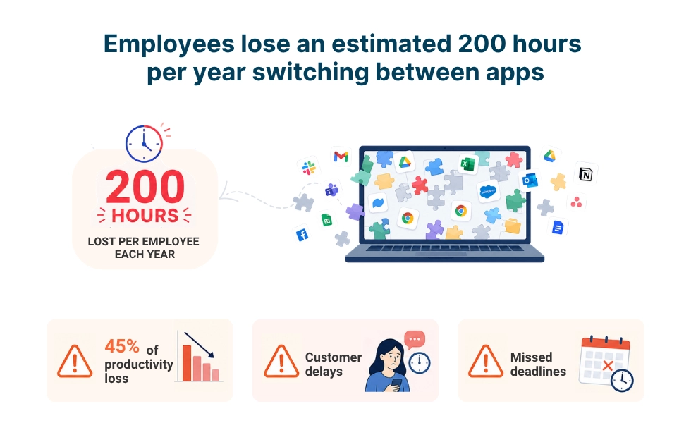 WorkTime mostra perda de produtividade por alternância de aplicativos.