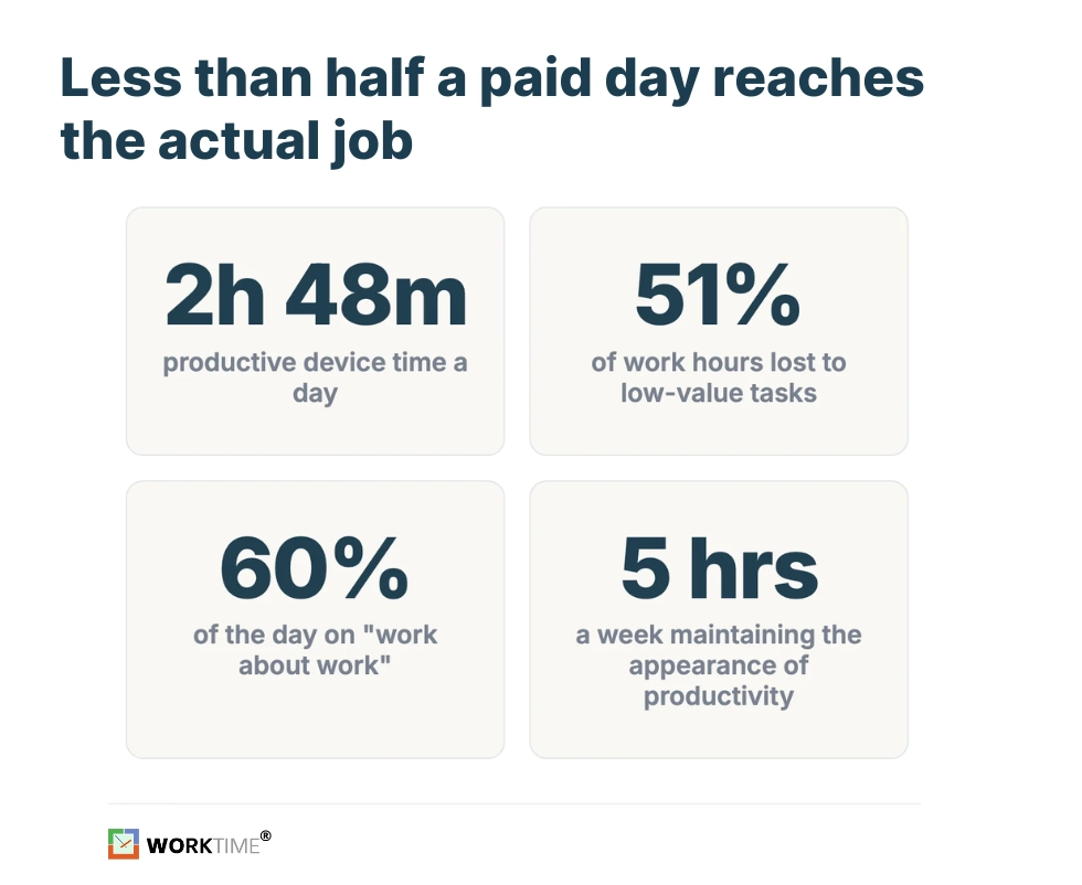 Estadísticas de WorkTime sobre cómo los empleados pasan la jornada laboral