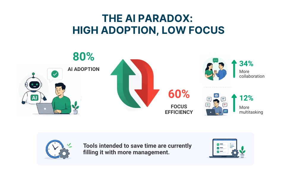 WorkTime explica o paradoxo da produtividade da IA.