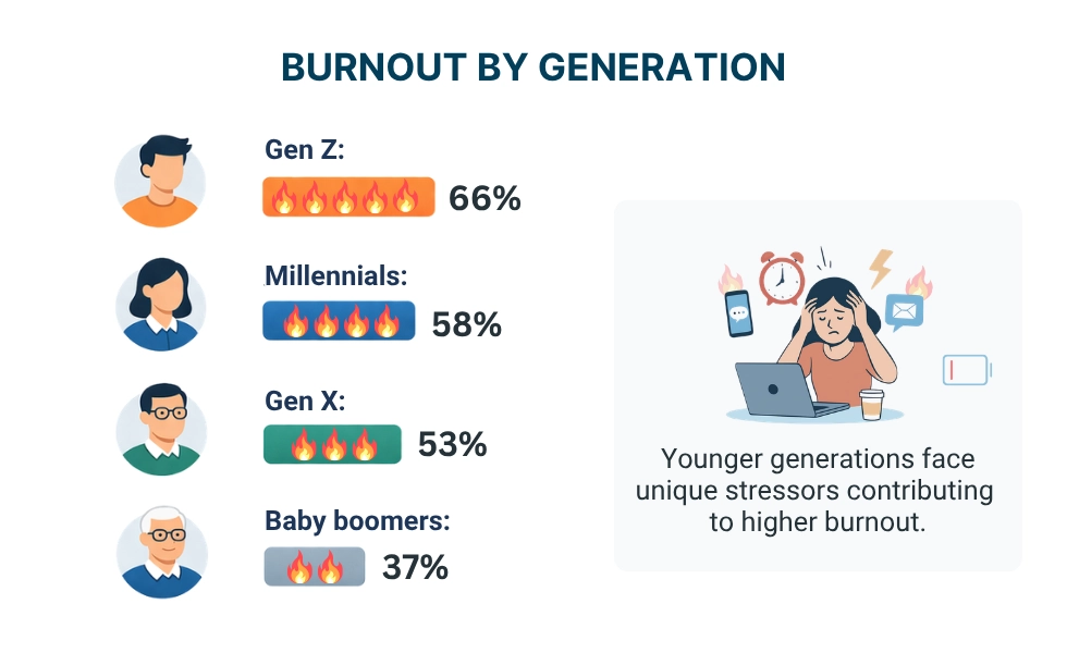 WorkTime burnout by generation