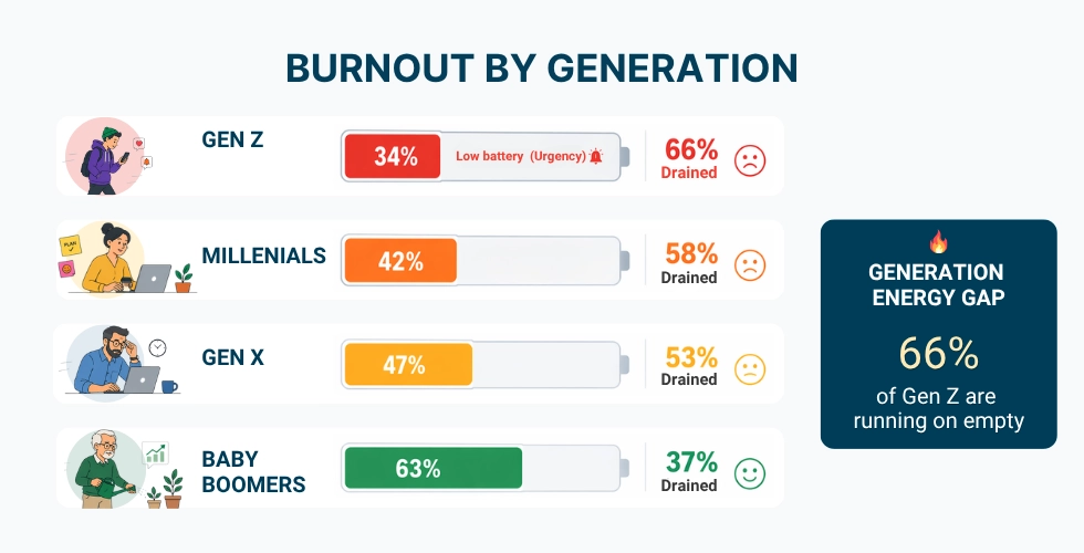 WorkTime shows employee burnout levels by generation.