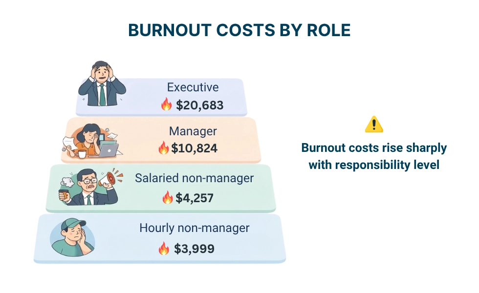 WorkTime burnout cost by role