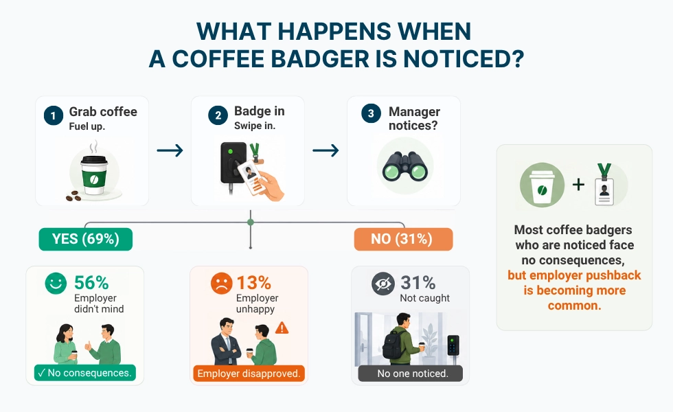 WorkTime Diagramm zu Arbeitgeberreaktionen auf Kaffee-Badging.