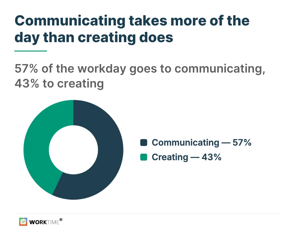 Estadísticas de WorkTime sobre tiempo de comunicación vs. creación