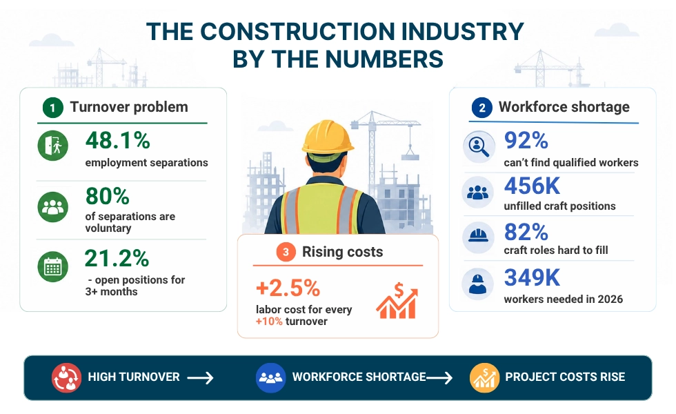 WorkTime construction industry employee turnover and workforce shortage statistics