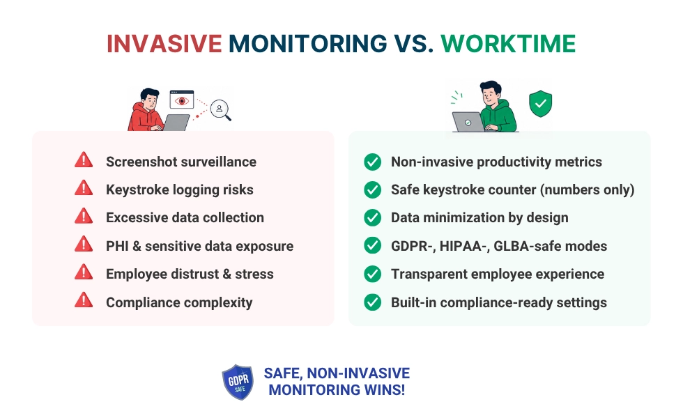 Monitoraggio privacy-first WorkTime vs sorveglianza