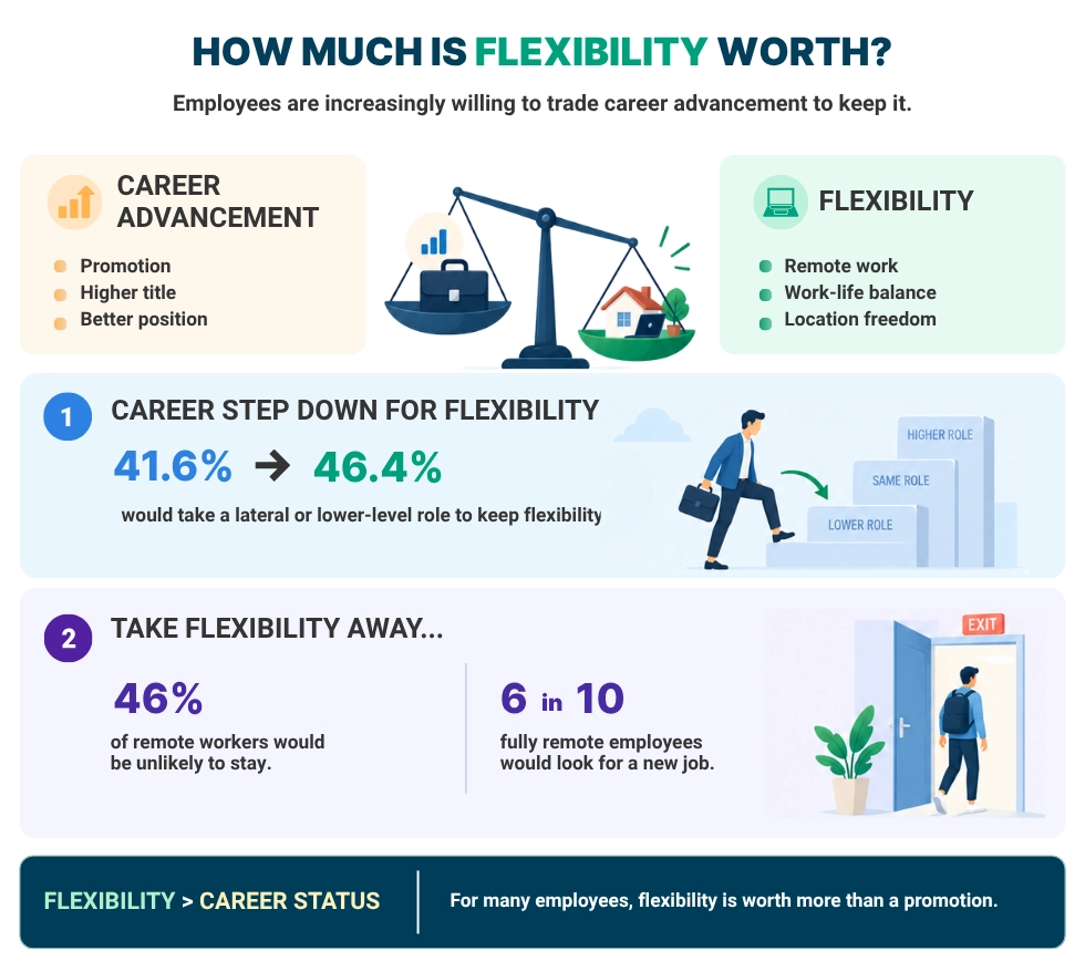WorkTime Mitarbeiterflexibilitäts- und Karrierefortschrittsstatistiken