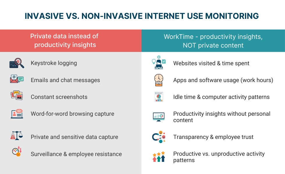 Monitoramento de uso da internet com foco na privacidade WorkTime vs rastreamento invasivo.