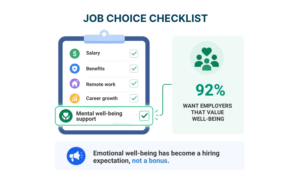 WorkTime wellbeing drives job choice.