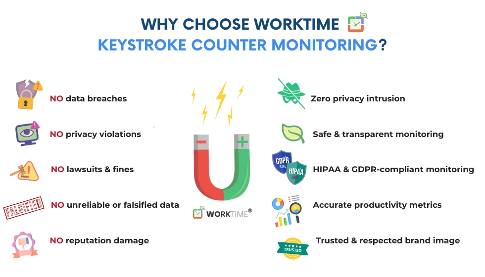 WorkTime keystroke counter – no risks, full compliance.