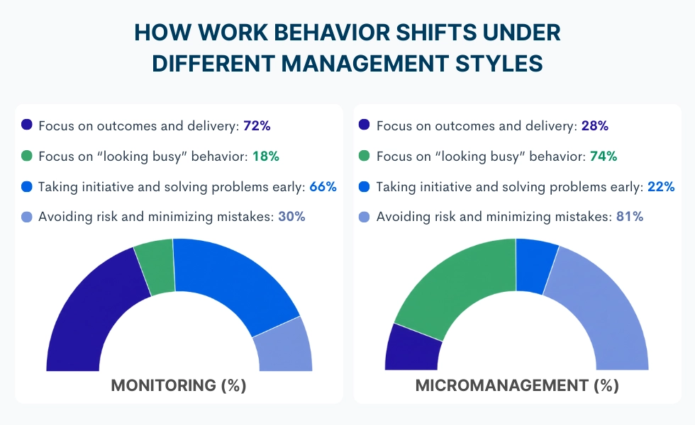 WorkTime privacy-first monitoring without micromanagement.