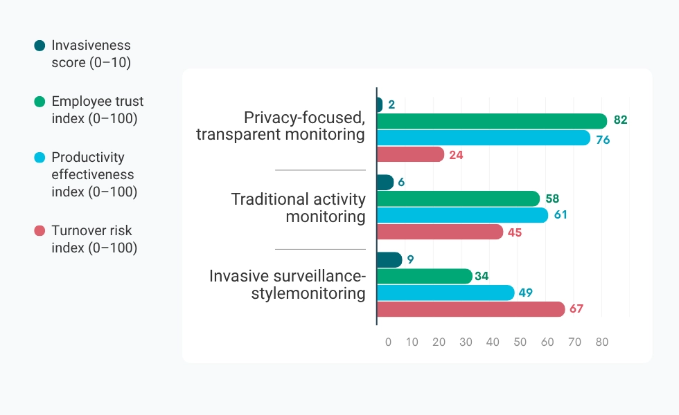 WorkTime. Monitoring types and employee trust data.