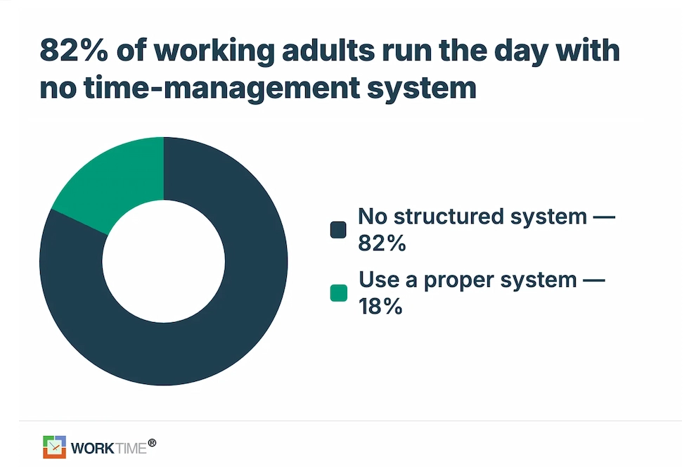Estadísticas de adopción de sistemas de gestión del tiempo de WorkTime