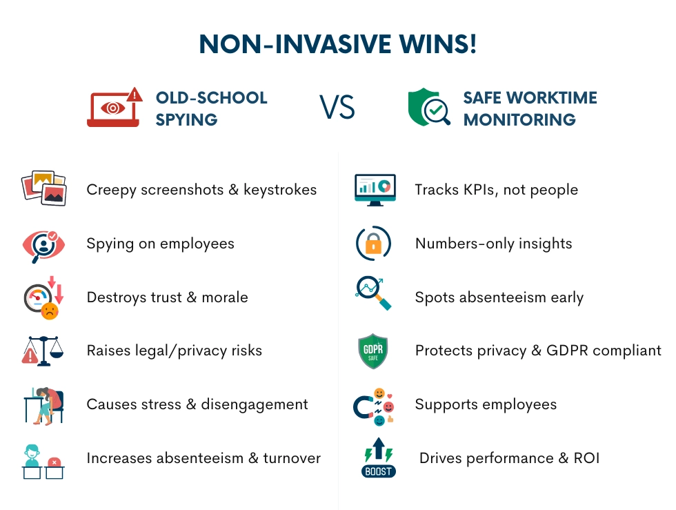 WorkTime non-invasive employee monitoring software.