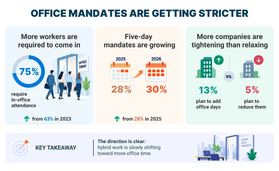 WorkTime Rückkehr-ins-Büro-Mandatstrends 2026