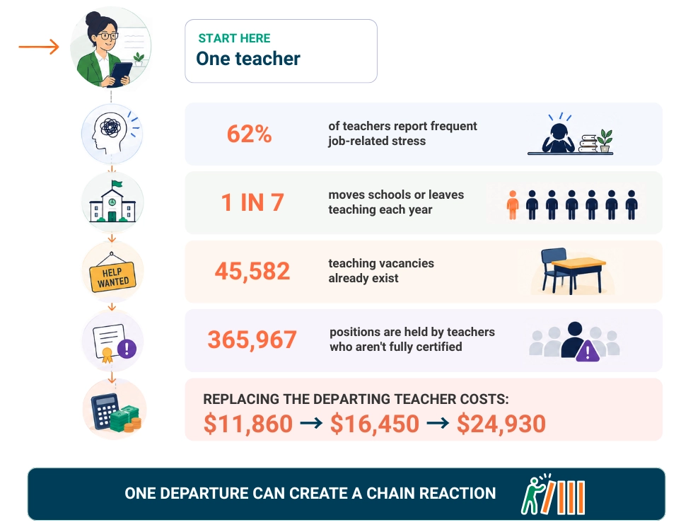 WorkTime teacher turnover statistics and replacement costs