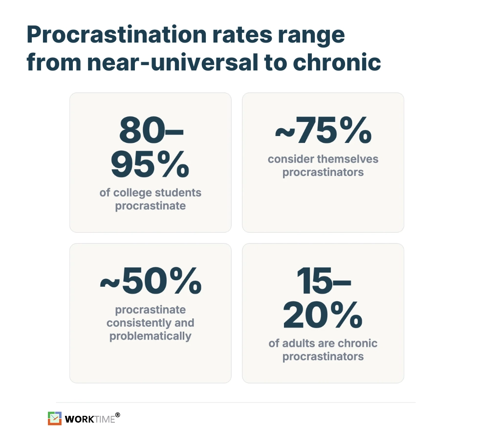 Estadísticas de procrastinación de WorkTime entre estudiantes y adultos
