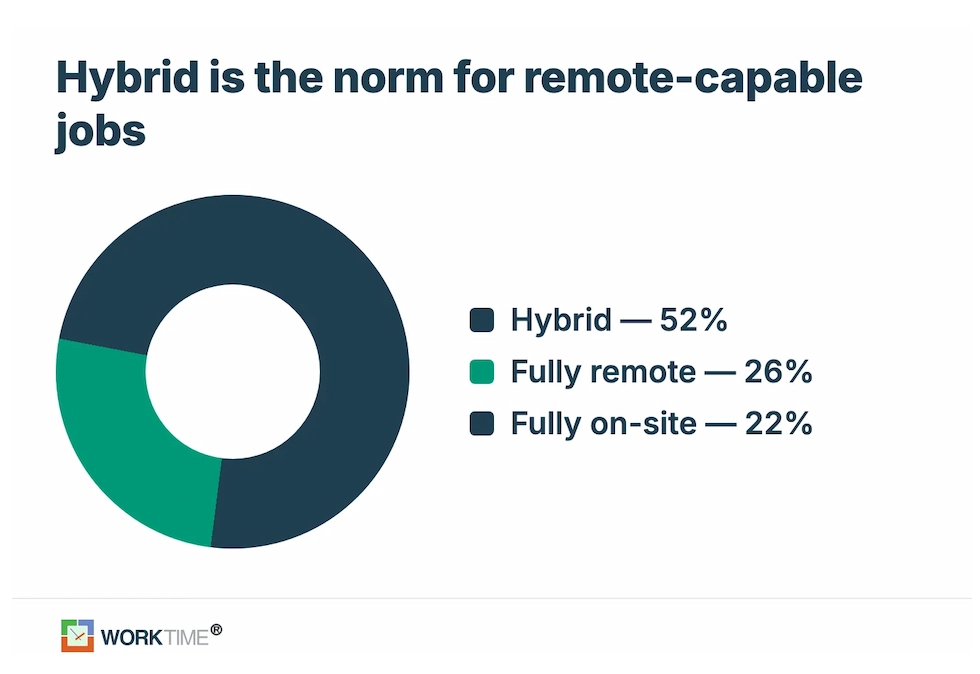 WorkTime Hybrid, Remote- und Vor-Ort-Arbeitsstatistiken
