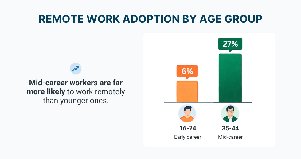 WorkTime remote work age comparison.