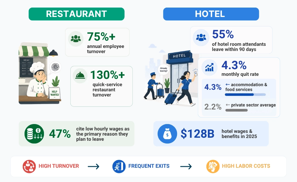 WorkTime restaurant and hotel employee turnover statistics