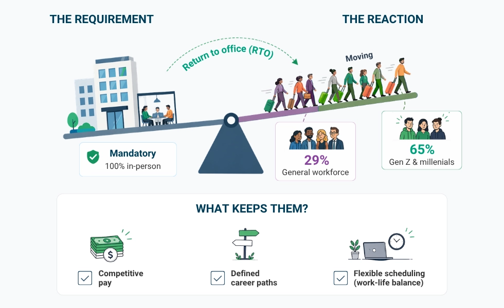 WorkTime shows RTO impact on workforce retention.