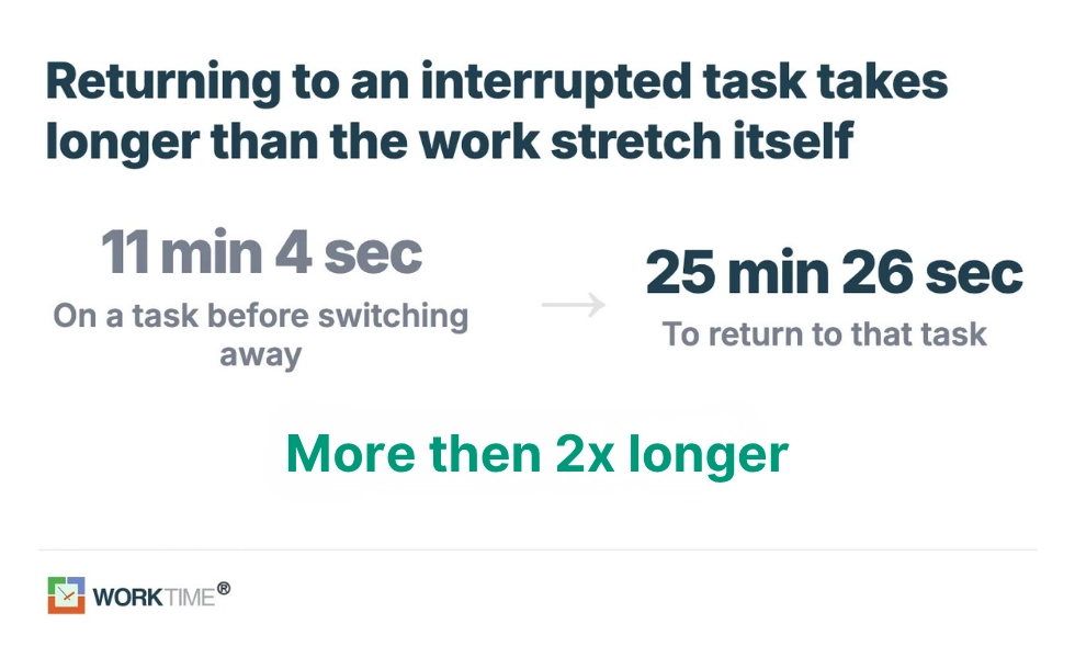 Estadísticas de cambio de tareas y tiempo de reenfoque de WorkTime