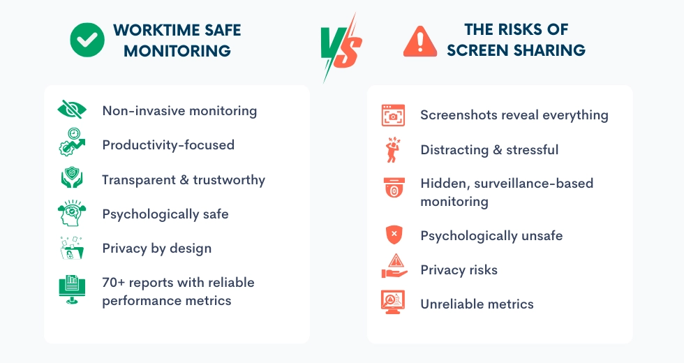 WorkTime non-invasive employee monitoring software.
