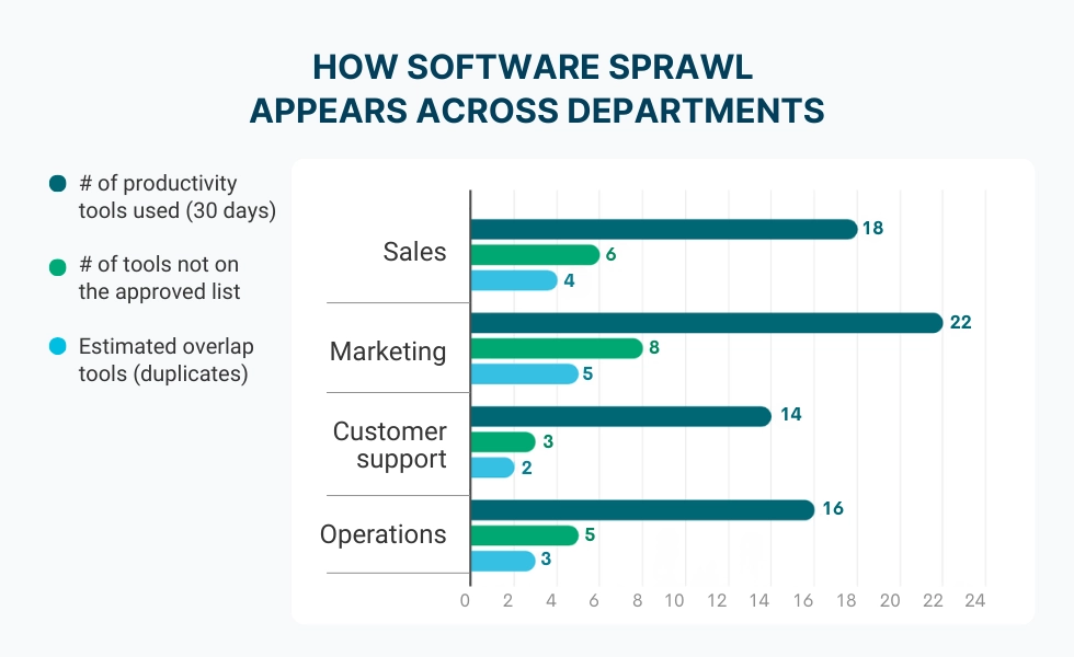 WorkTime compara el uso de herramientas y superposición por departamento.