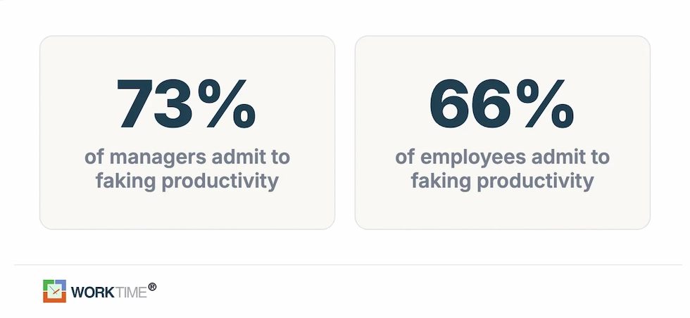WorkTime estadísticas sobre gerentes y empleados que falsifican productividad