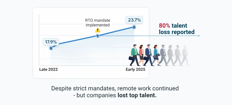 WorkTime shows telework growth over time and RTO effect.