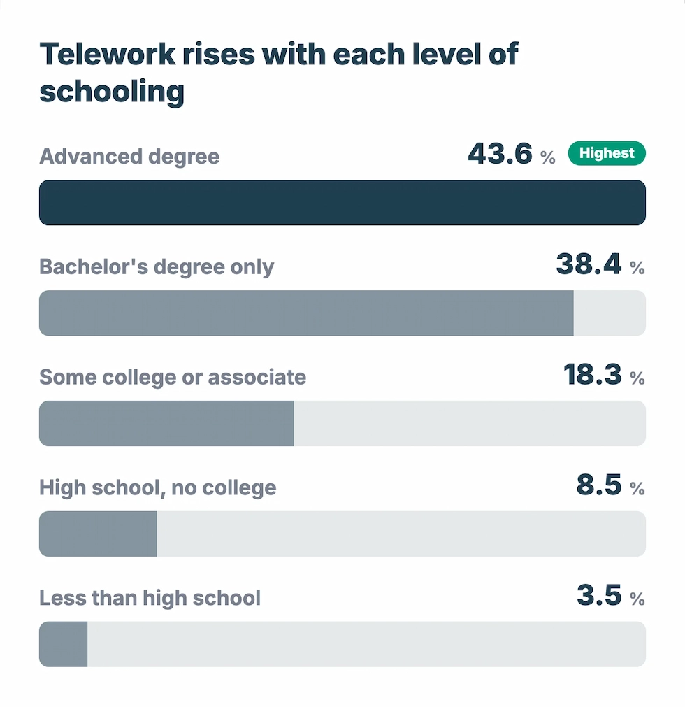 WorkTime remote work statistics by education level.