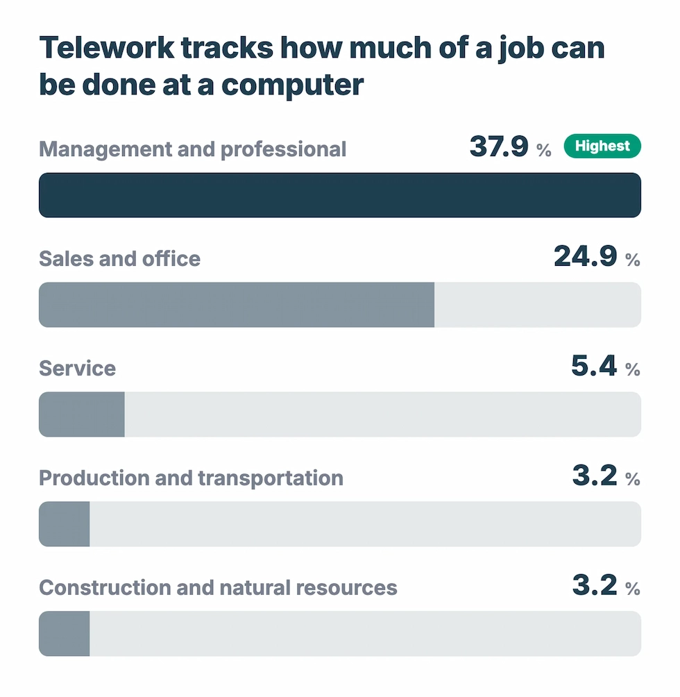 WorkTime remote work statistics by occupation.