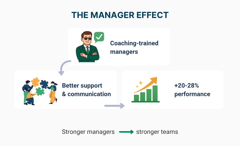 WorkTime manager coaching impact