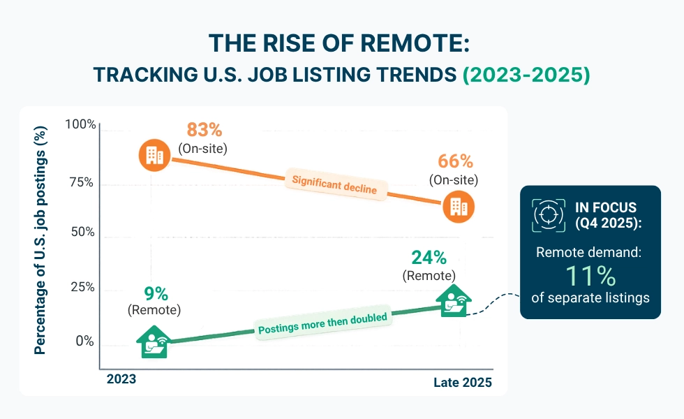 WorkTime shows remote vs on-site job trends.