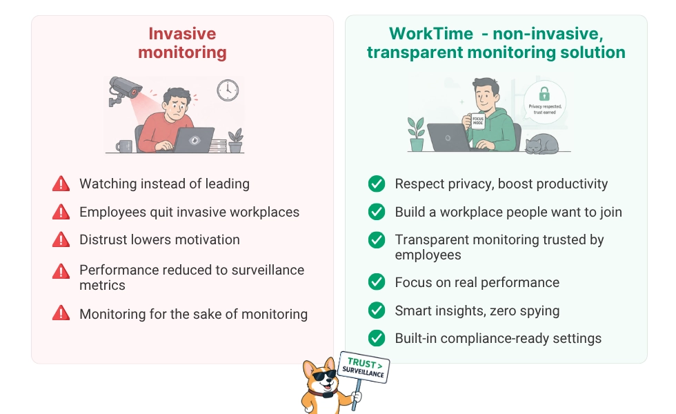WorkTime - non-invasive employee monitoring.