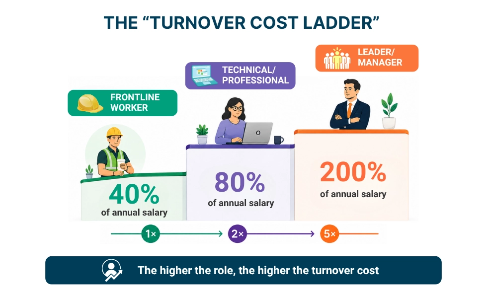 WorkTime employee turnover cost by role and seniority