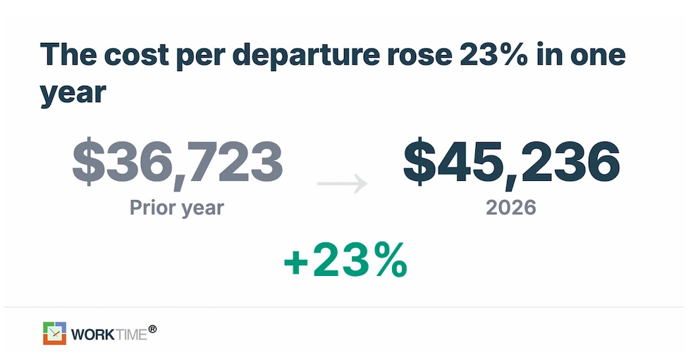 WorkTime employee turnover cost increase in 2026
