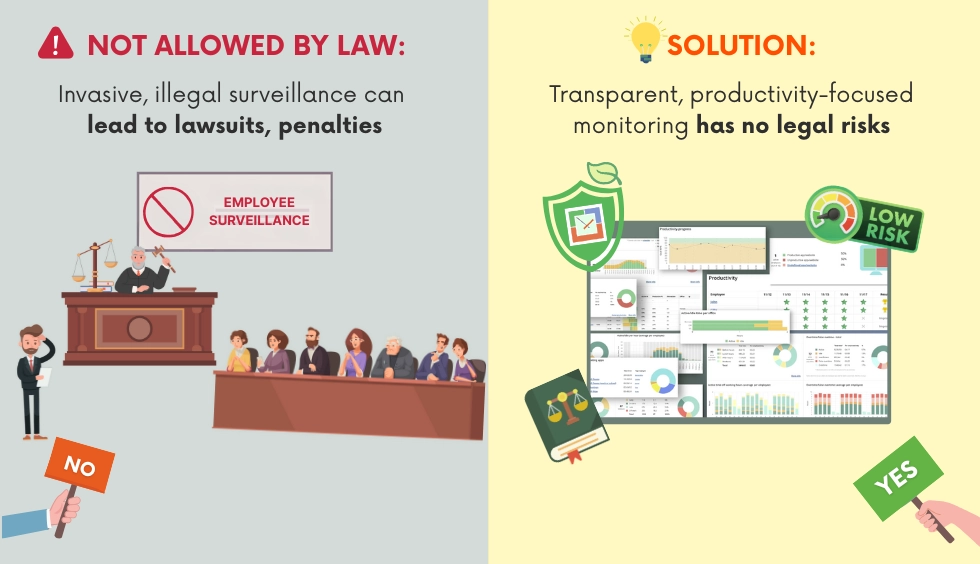 WorkTime avoids legal risks with non-invasive monitoring.