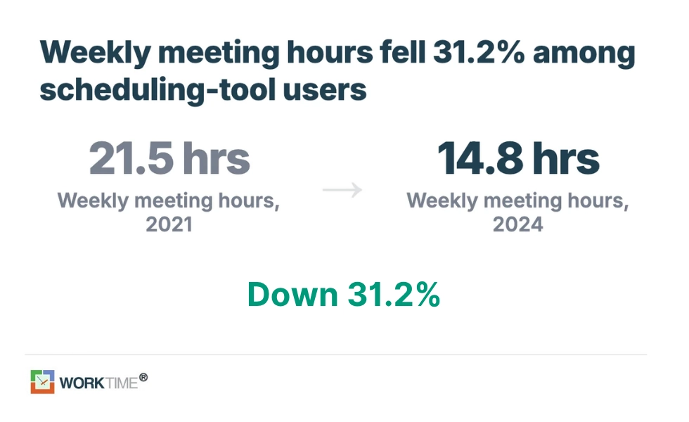 Estadísticas semanales de tiempo en reuniones de WorkTime