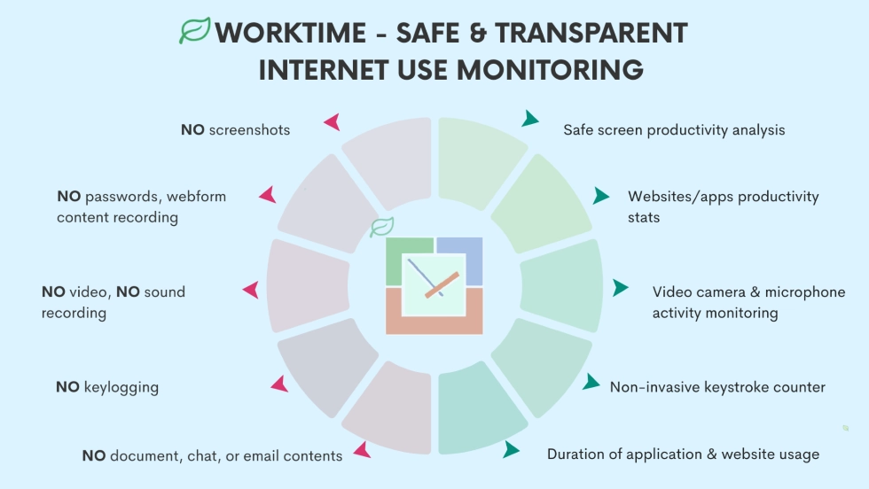 WorkTime ensures safe internet monitoring.
