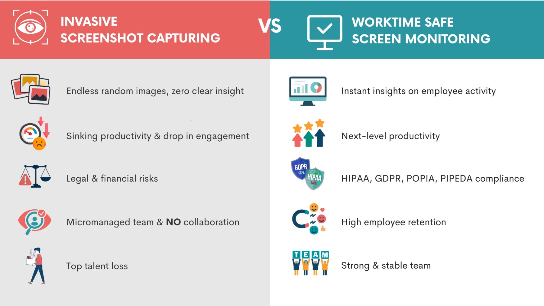 WorkTime infographic showing benefits over invasive screenshot monitoring.