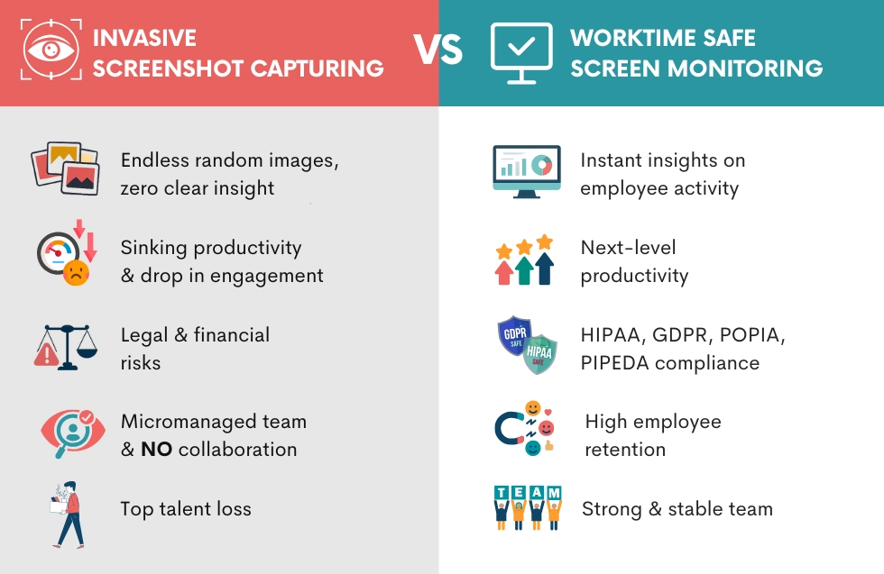 WorkTime infographic showing benefits over invasive screenshot monitoring.