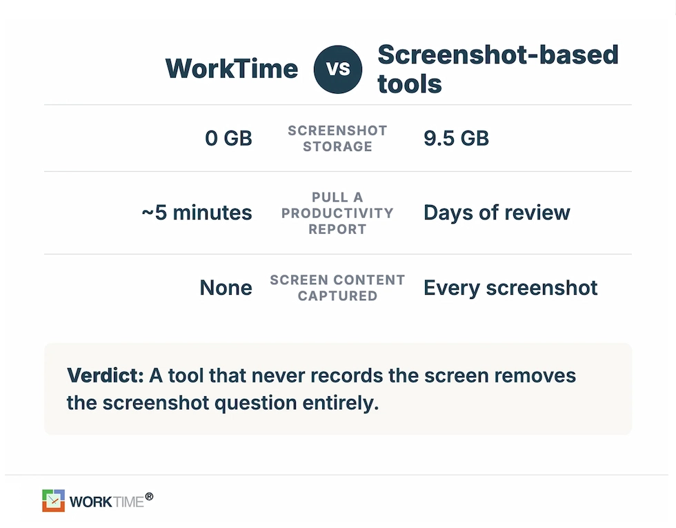 WorkTime vs screenshot-based monitoring tools.