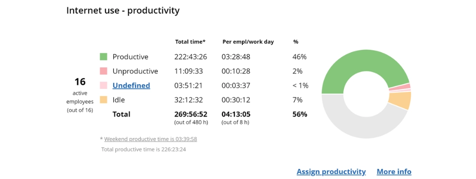 WorkTime internet usage monitoring