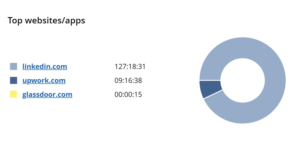 WorkTime job search report.