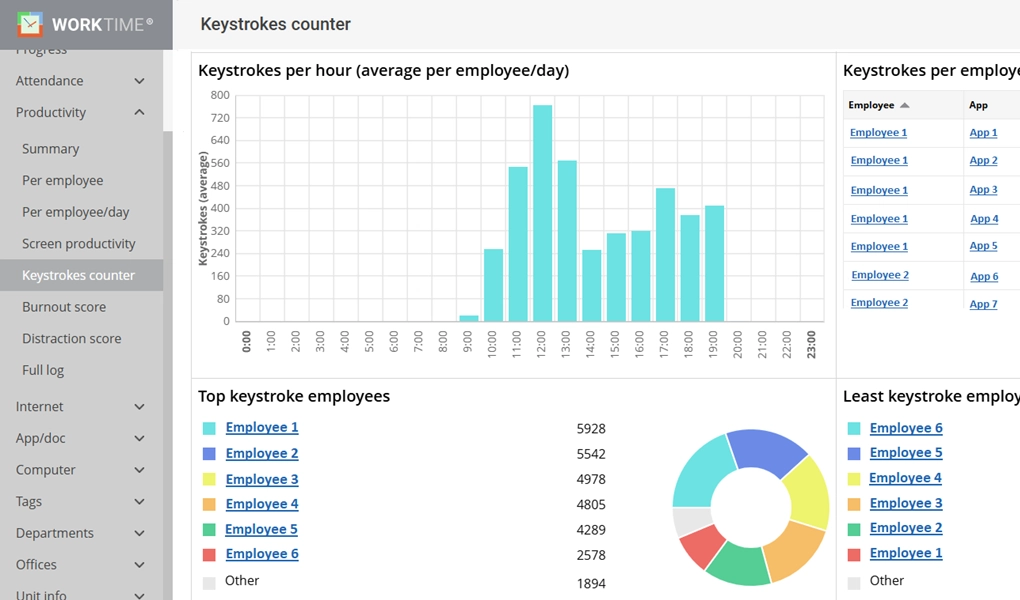 WorkTime keystrokes report. 