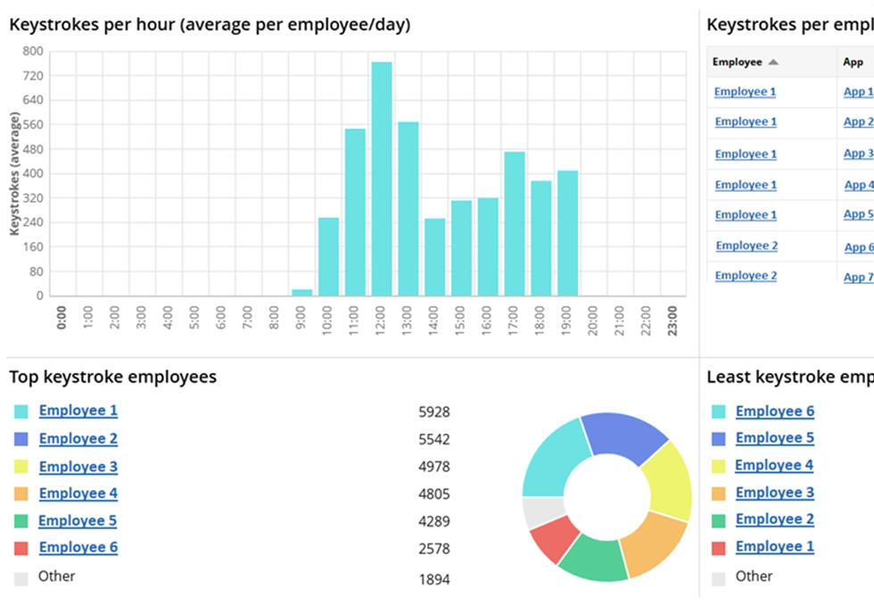 WorkTime tracks keystrokes per app, site, and user—content-free