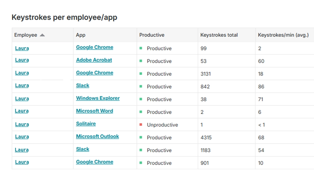 WorkTime keystrokes monitoring.